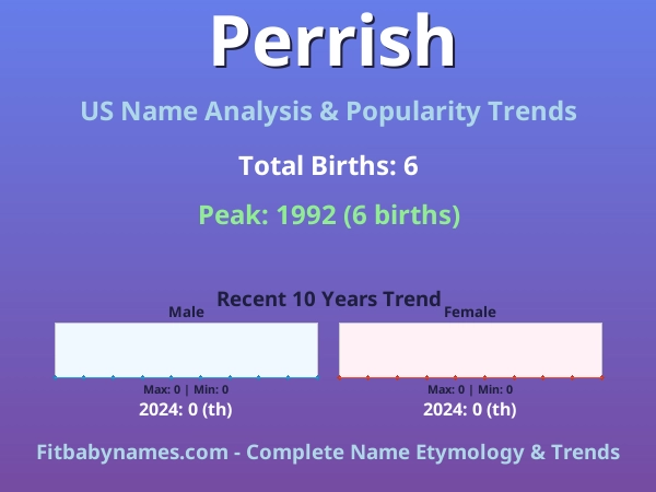 Infographic: Perrish name meaning, origin, and popularity trends in the United States (US baby name analysis chart)