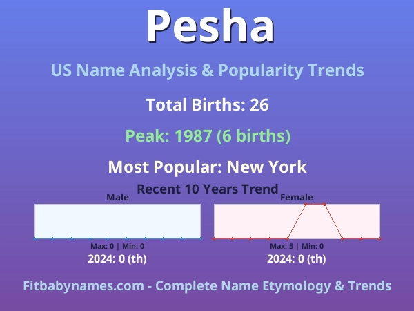 Infographic: Pesha name meaning, origin, and popularity trends in the United States (US baby name analysis chart)