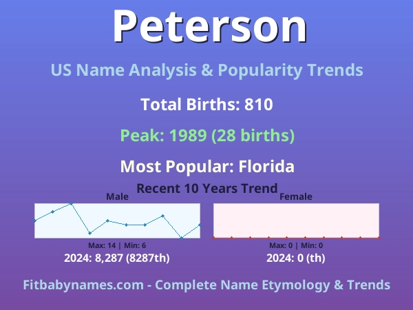 Infographic: Peterson name meaning, origin, and popularity trends in the United States (US baby name analysis chart)