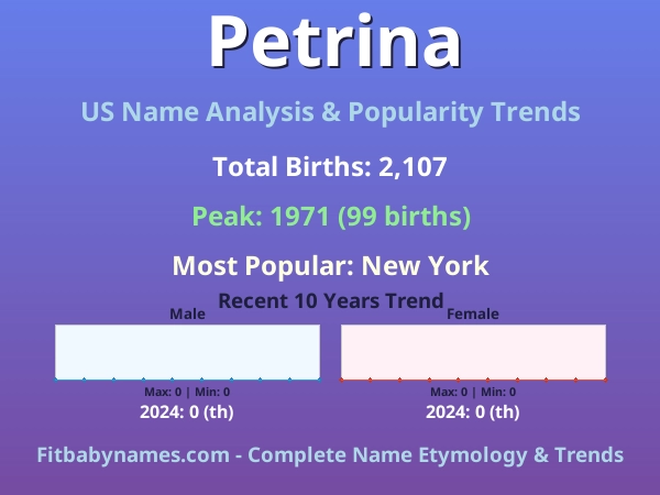 Infographic: Petrina name meaning, origin, and popularity trends in the United States (US baby name analysis chart)