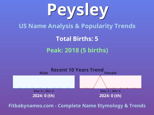 Infographic: Peysley name meaning, origin, and popularity trends in the United States (US baby name analysis chart)