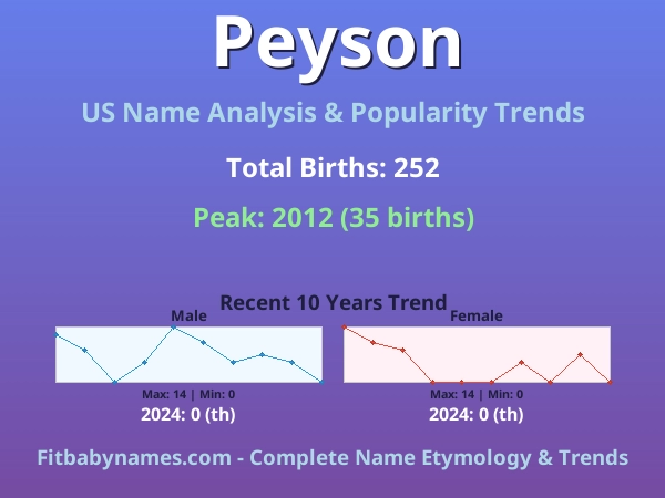 Infographic: Peyson name meaning, origin, and popularity trends in the United States (US baby name analysis chart)