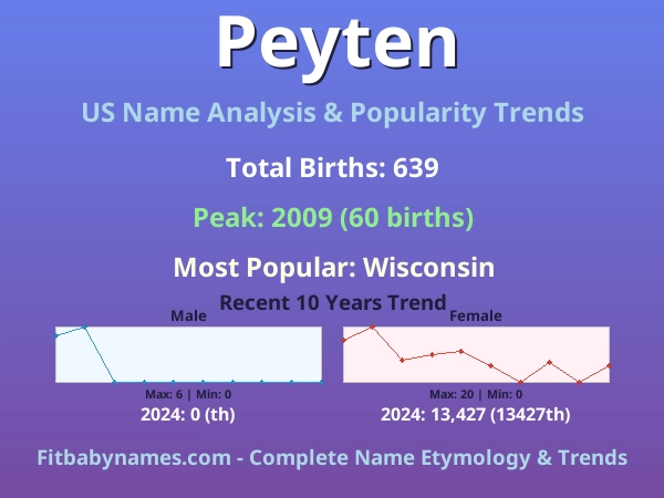 Infographic: Peyten name meaning, origin, and popularity trends in the United States (US baby name analysis chart)