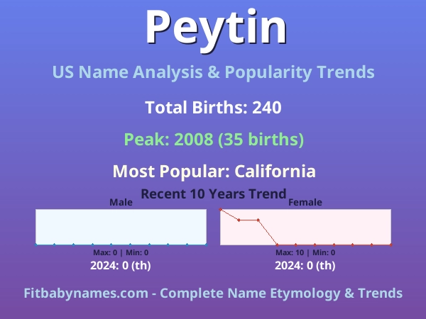 Infographic: Peytin name meaning, origin, and popularity trends in the United States (US baby name analysis chart)