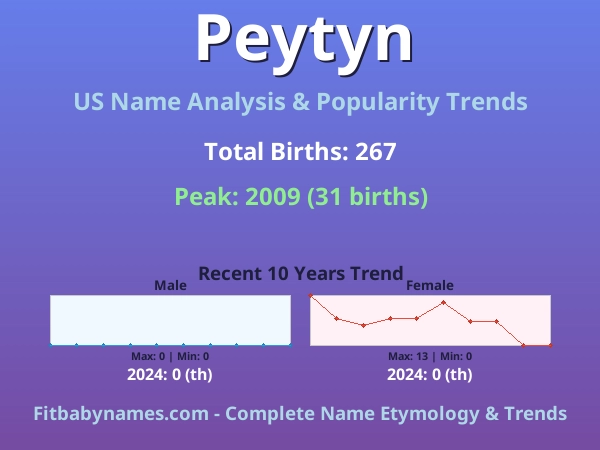 Infographic: Peytyn name meaning, origin, and popularity trends in the United States (US baby name analysis chart)