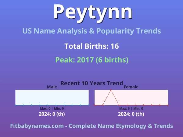 Infographic: Peytynn name meaning, origin, and popularity trends in the United States (US baby name analysis chart)