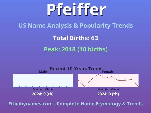 Infographic: Pfeiffer name meaning, origin, and popularity trends in the United States (US baby name analysis chart)