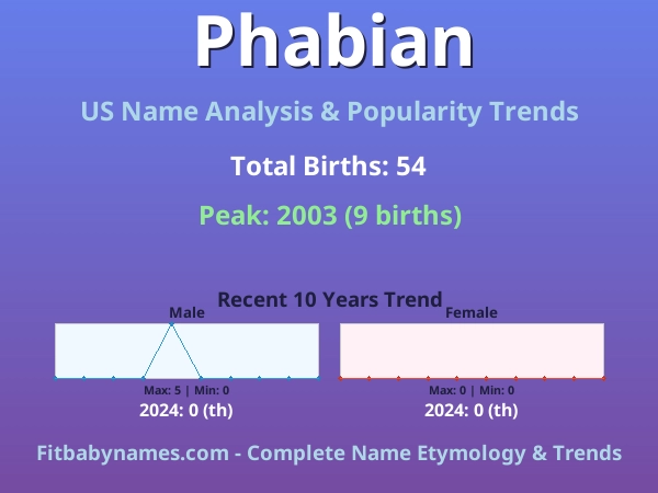 Infographic: Phabian name meaning, origin, and popularity trends in the United States (US baby name analysis chart)