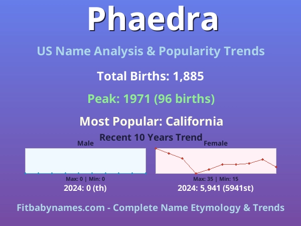 Infographic: Phaedra name meaning, origin, and popularity trends in the United States (US baby name analysis chart)