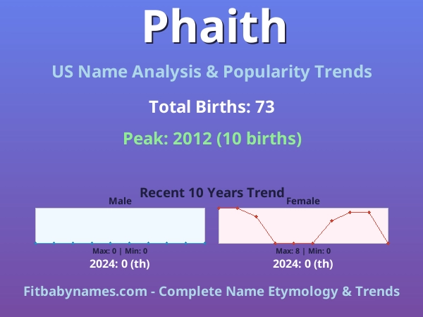 Infographic: Phaith name meaning, origin, and popularity trends in the United States (US baby name analysis chart)
