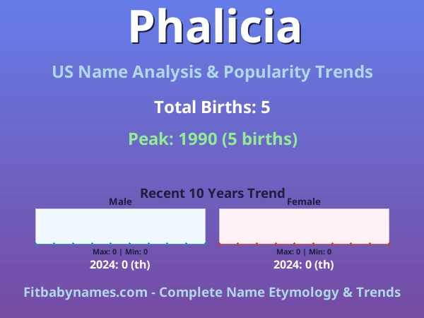 Infographic: Phalicia name meaning, origin, and popularity trends in the United States (US baby name analysis chart)