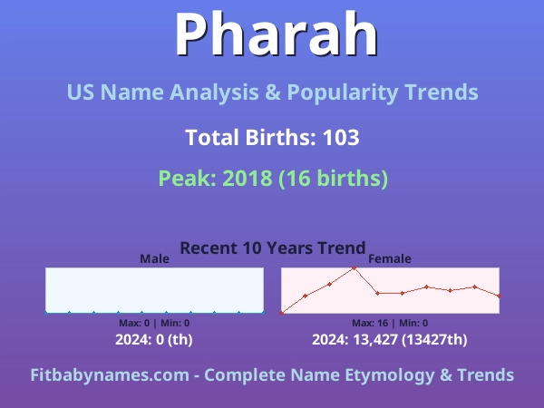 Infographic: Pharah name meaning, origin, and popularity trends in the United States (US baby name analysis chart)