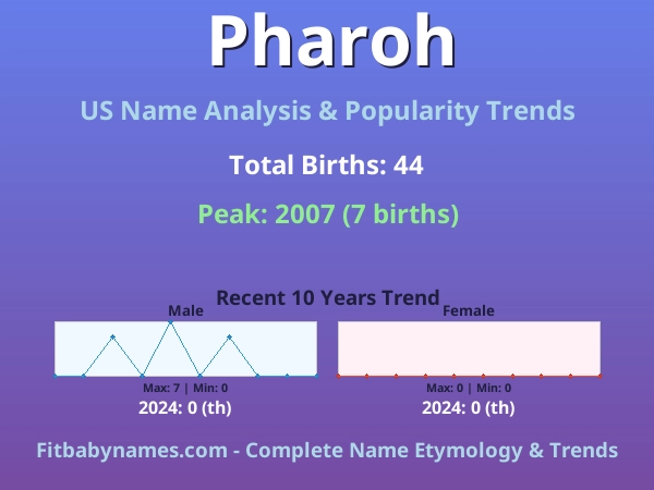 Infographic: Pharoh name meaning, origin, and popularity trends in the United States (US baby name analysis chart)