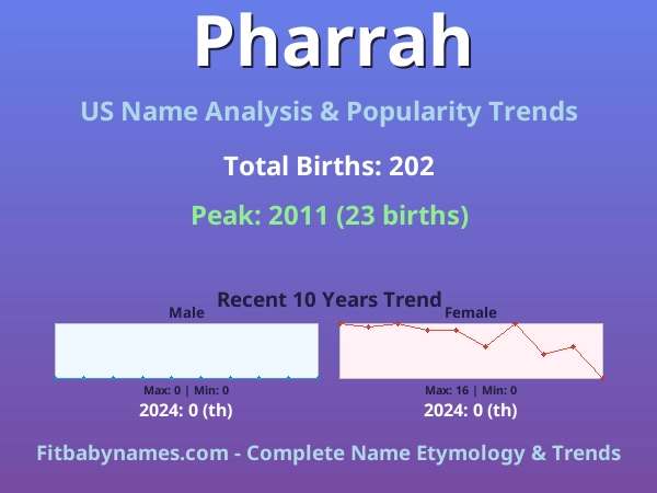 Infographic: Pharrah name meaning, origin, and popularity trends in the United States (US baby name analysis chart)