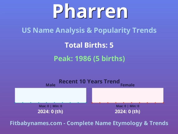 Infographic: Pharren name meaning, origin, and popularity trends in the United States (US baby name analysis chart)