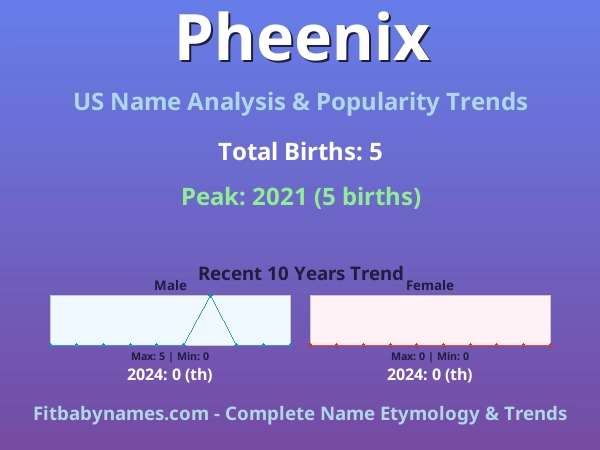 Infographic: Pheenix name meaning, origin, and popularity trends in the United States (US baby name analysis chart)