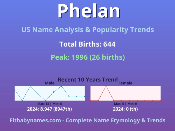 Infographic: Phelan name meaning, origin, and popularity trends in the United States (US baby name analysis chart)
