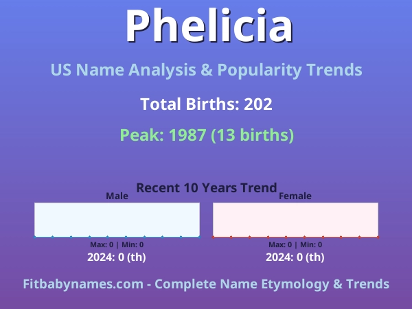 Infographic: Phelicia name meaning, origin, and popularity trends in the United States (US baby name analysis chart)