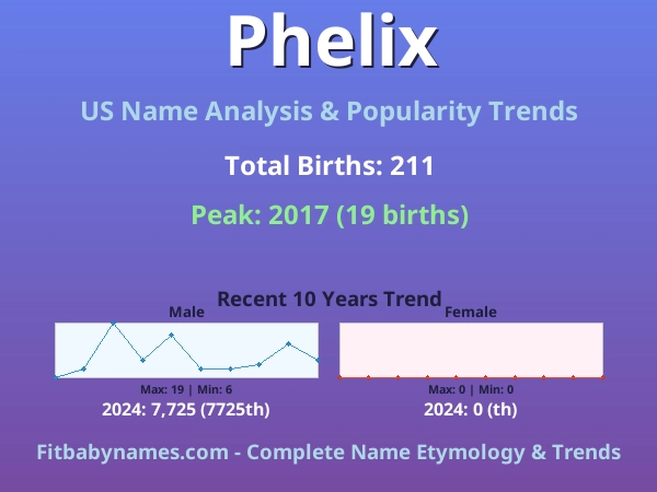 Infographic: Phelix name meaning, origin, and popularity trends in the United States (US baby name analysis chart)