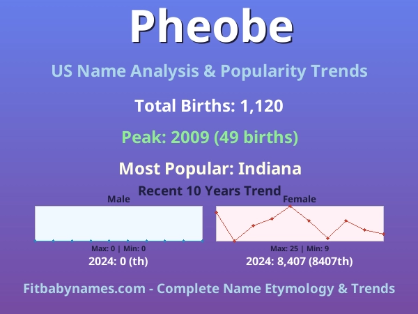 Infographic: Pheobe name meaning, origin, and popularity trends in the United States (US baby name analysis chart)