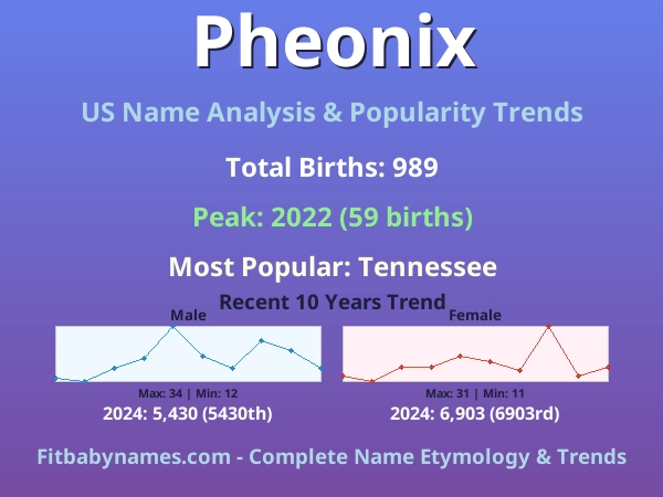 Infographic: Pheonix name meaning, origin, and popularity trends in the United States (US baby name analysis chart)