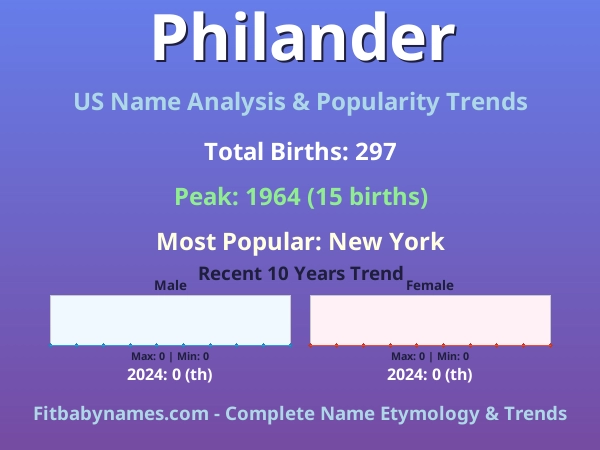 Infographic: Philander name meaning, origin, and popularity trends in the United States (US baby name analysis chart)