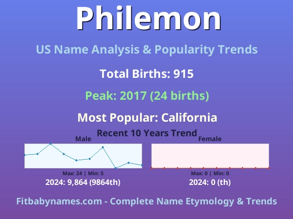 Infographic: Philemon name meaning, origin, and popularity trends in the United States (US baby name analysis chart)