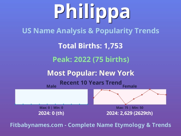 Infographic: Philippa name meaning, origin, and popularity trends in the United States (US baby name analysis chart)