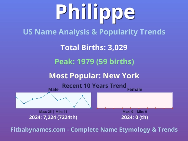 Infographic: Philippe name meaning, origin, and popularity trends in the United States (US baby name analysis chart)