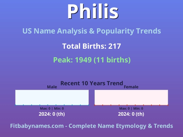 Infographic: Philis name meaning, origin, and popularity trends in the United States (US baby name analysis chart)