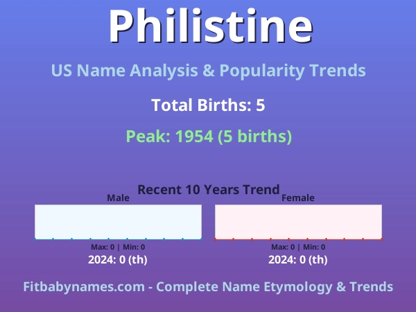 Infographic: Philistine name meaning, origin, and popularity trends in the United States (US baby name analysis chart)