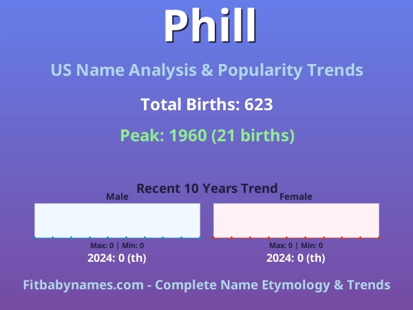 Infographic: Phill name meaning, origin, and popularity trends in the United States (US baby name analysis chart)