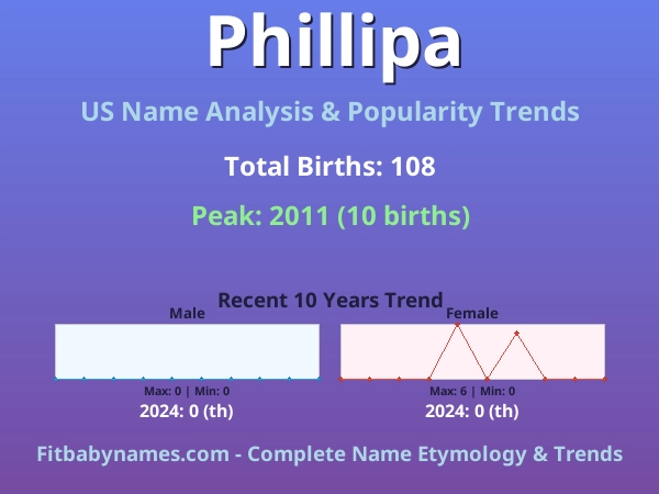 Infographic: Phillipa name meaning, origin, and popularity trends in the United States (US baby name analysis chart)