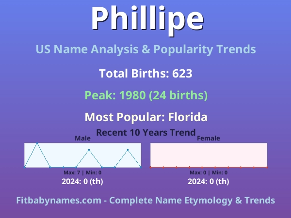 Infographic: Phillipe name meaning, origin, and popularity trends in the United States (US baby name analysis chart)