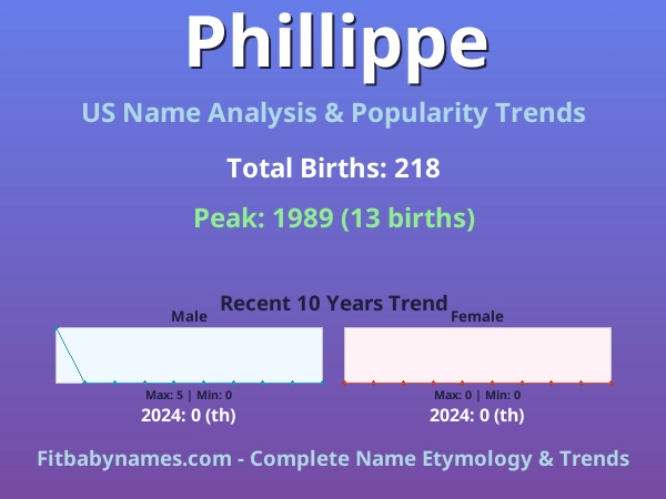 Infographic: Phillippe name meaning, origin, and popularity trends in the United States (US baby name analysis chart)