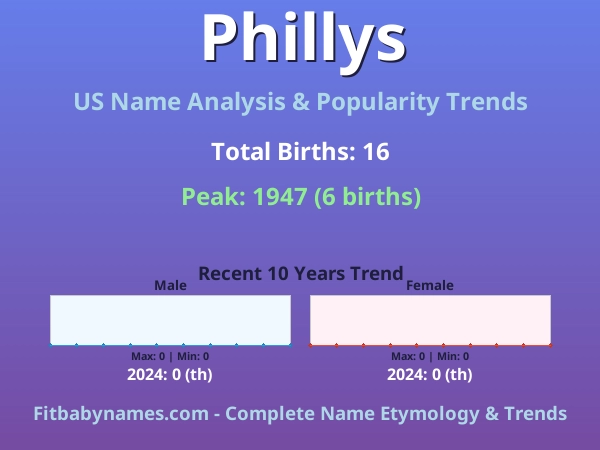 Infographic: Phillys name meaning, origin, and popularity trends in the United States (US baby name analysis chart)