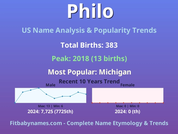 Infographic: Philo name meaning, origin, and popularity trends in the United States (US baby name analysis chart)