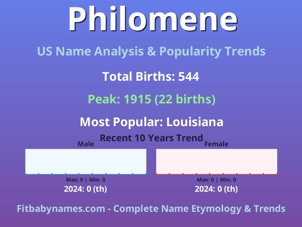 Infographic: Philomene name meaning, origin, and popularity trends in the United States (US baby name analysis chart)
