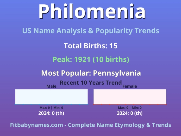 Infographic: Philomenia name meaning, origin, and popularity trends in the United States (US baby name analysis chart)