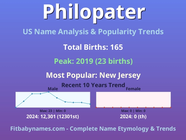 Infographic: Philopater name meaning, origin, and popularity trends in the United States (US baby name analysis chart)