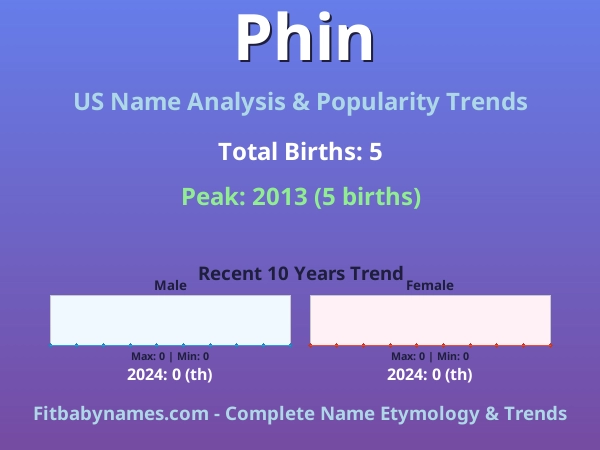 Infographic: Phin name meaning, origin, and popularity trends in the United States (US baby name analysis chart)