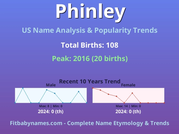Infographic: Phinley name meaning, origin, and popularity trends in the United States (US baby name analysis chart)