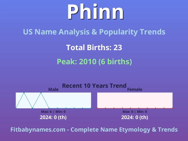 Infographic: Phinn name meaning, origin, and popularity trends in the United States (US baby name analysis chart)