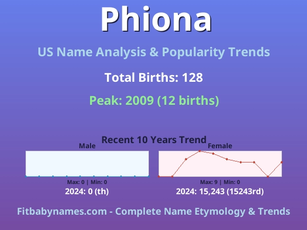 Infographic: Phiona name meaning, origin, and popularity trends in the United States (US baby name analysis chart)