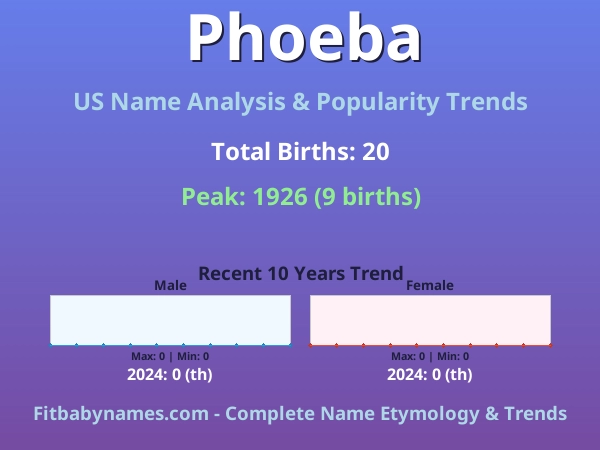 Infographic: Phoeba name meaning, origin, and popularity trends in the United States (US baby name analysis chart)