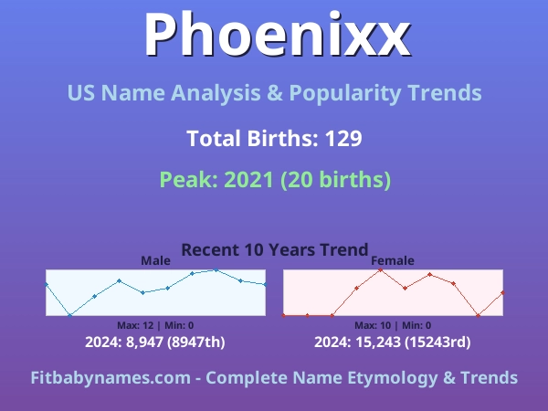 Infographic: Phoenixx name meaning, origin, and popularity trends in the United States (US baby name analysis chart)