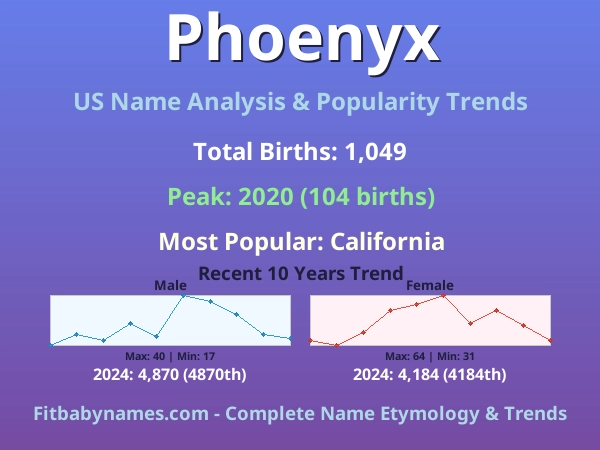 Infographic: Phoenyx name meaning, origin, and popularity trends in the United States (US baby name analysis chart)
