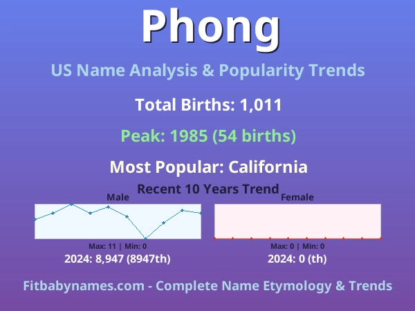 Infographic: Phong name meaning, origin, and popularity trends in the United States (US baby name analysis chart)