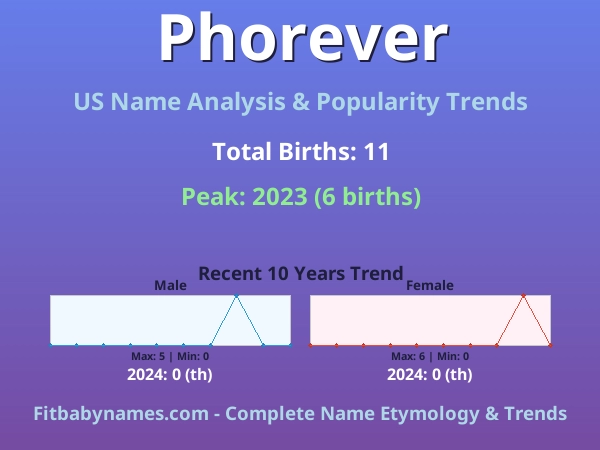 Infographic: Phorever name meaning, origin, and popularity trends in the United States (US baby name analysis chart)