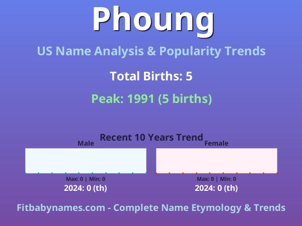 Infographic: Phoung name meaning, origin, and popularity trends in the United States (US baby name analysis chart)